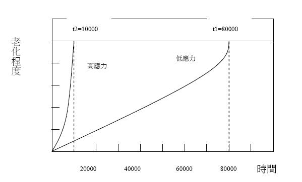 應(yīng)力與老化程度及加速時間示意圖