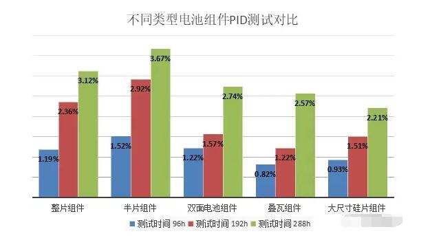 圖3 不同類型電池組件的PID測(cè)試對(duì)比