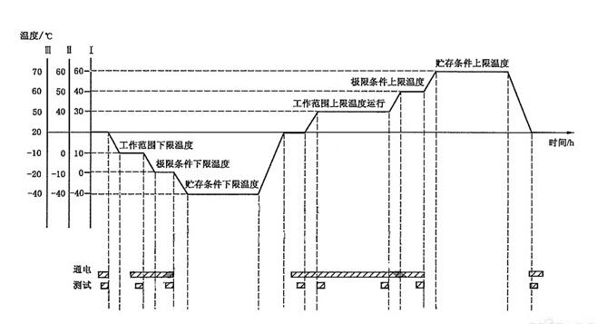 溫度循環(huán)試驗(yàn)需要幾個(gè)循環(huán)？